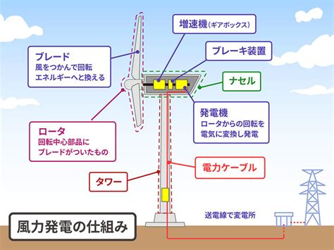 風車 原理|風力発電システム 